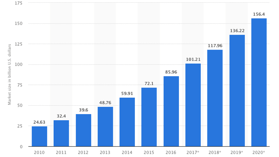 Object Storage: crescita in milioni di dollari