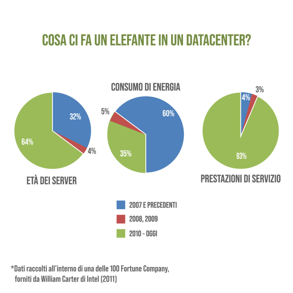 Il grafico mette a confronto server obsoleti e moderni: il loro consumo di energia e la performance