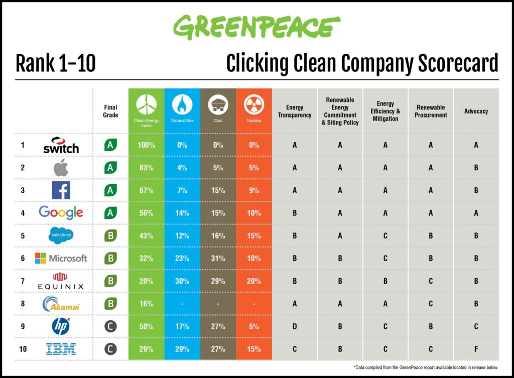 Sostenibilità. La classifica di Greenpeace delle 10 aziende più sostenibili al mondo.