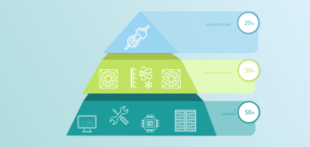 Data center green - fabbisogno energetico dei dati in percentuale
